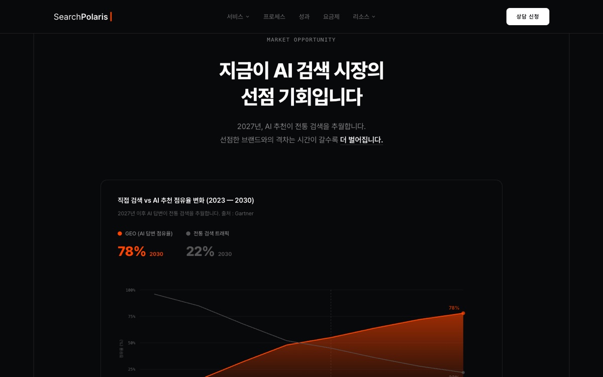 서치폴라리스 홈페이지의 AI 검색 점유율 전망 섹션 (searchpolaris.com, 2026-08-22 캡처)