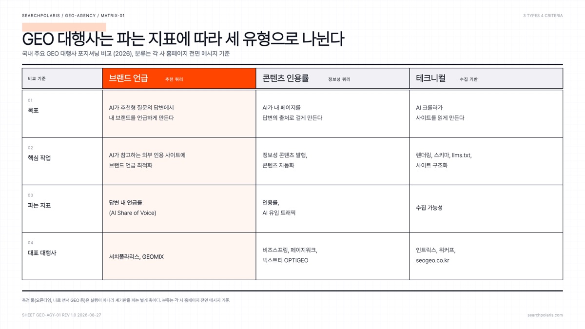 국내 GEO 대행사 3유형 비교표: 브랜드 언급, 콘텐츠 인용률, 테크니컬 (서치폴라리스, 2026-08-27)